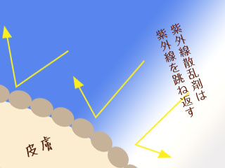 光を反射する紫外線散乱剤