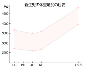体重増加グラフ