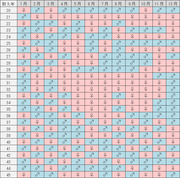 中国式産み分けカレンダー