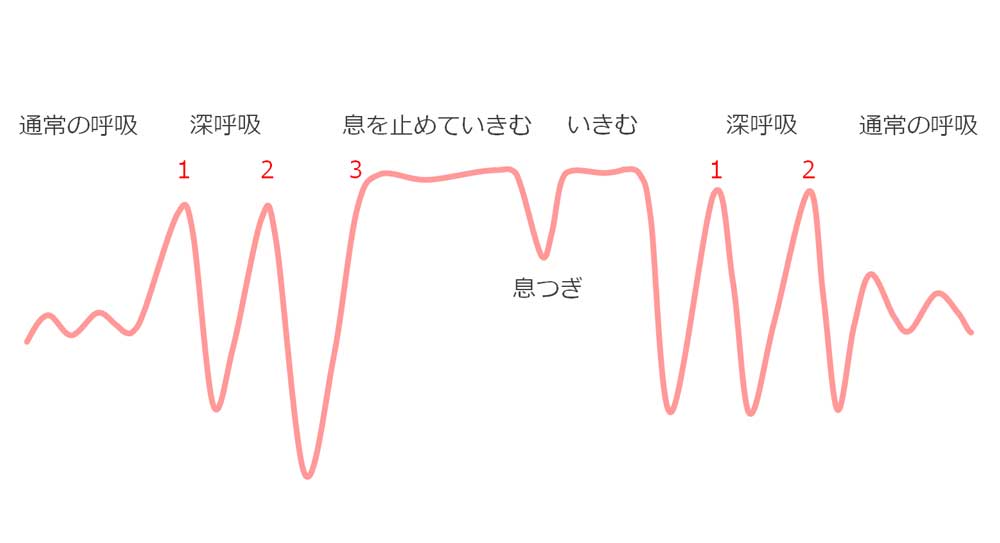 いきむ時の呼吸法のイラスト