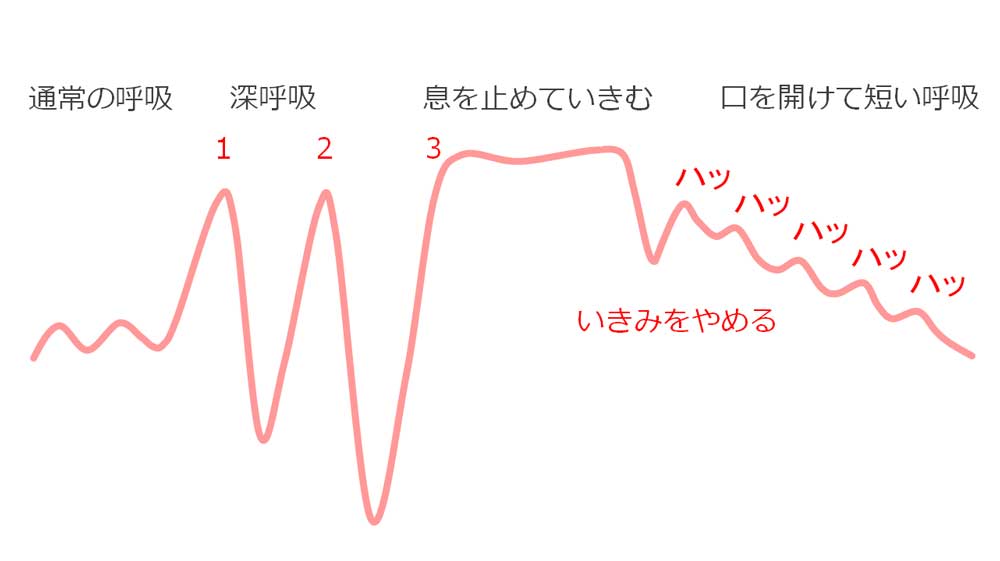 いきみを止める時の呼吸法のイラスト