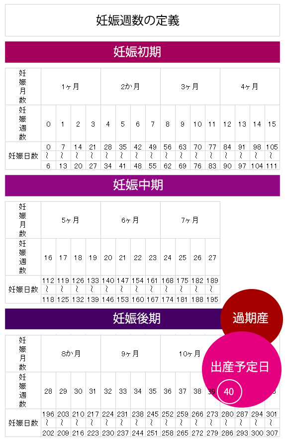 妊娠週数の定義