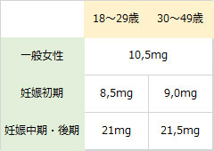 妊婦の1日あたりの鉄分の必要摂取量表 妊婦の1日あたりの鉄分の必要摂取量表