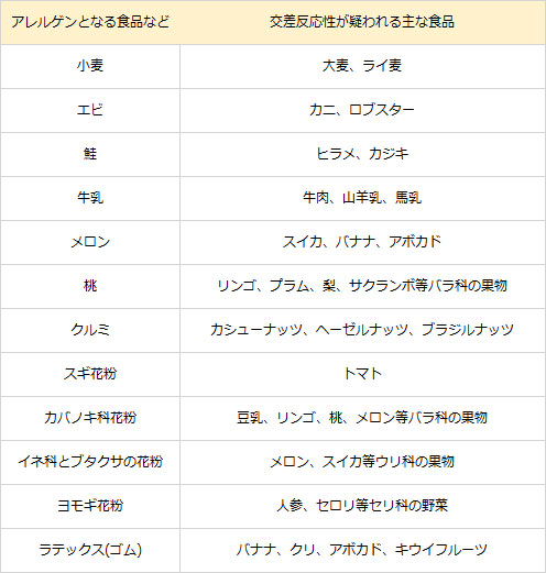 アレルギーの交差反応表 アレルギーの交差反応表