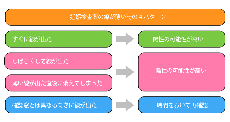 妊娠検査薬の線が薄い時の4パターン