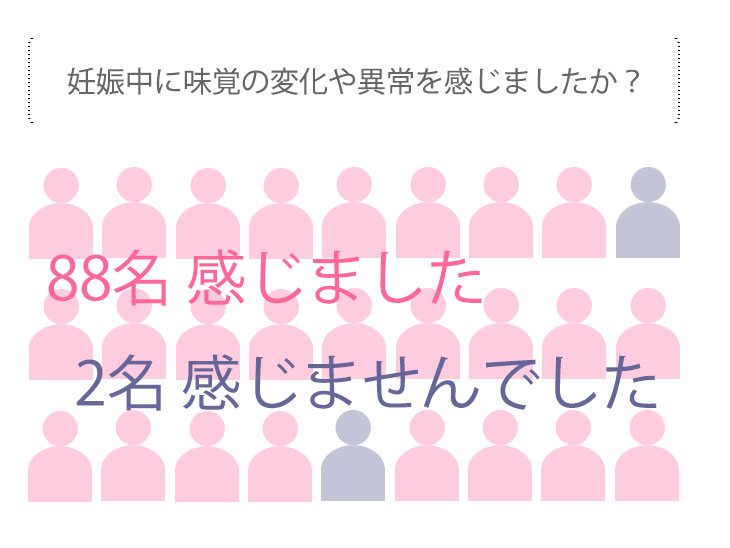 妊娠中に味覚の変化や異常を感じましたか?