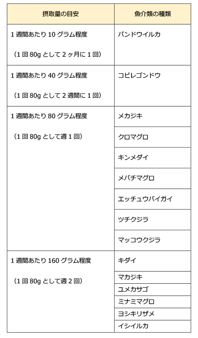妊娠中の水銀摂取量目安表