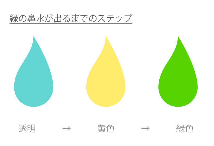 透明・黄色・緑色鼻水イラスト