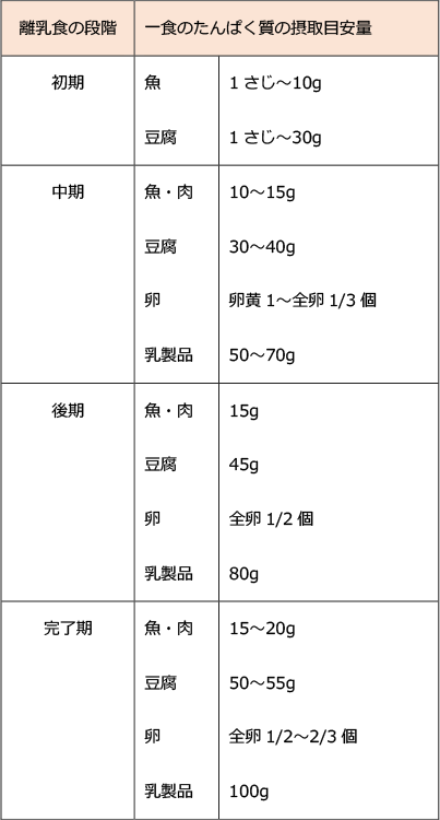 離乳食の段階一食のたんぱく質の摂取目安量表