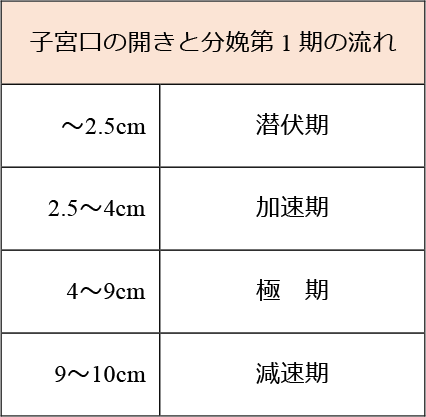 子宮口の開きと分娩第1期の流れ表