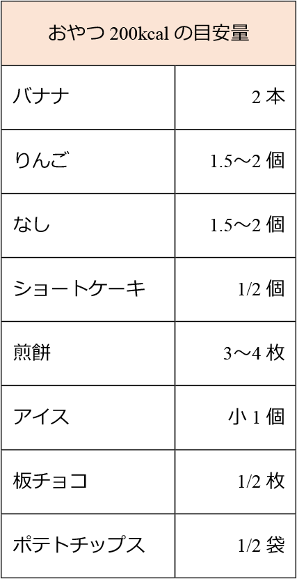 「おやつ200kcalの目安量」表