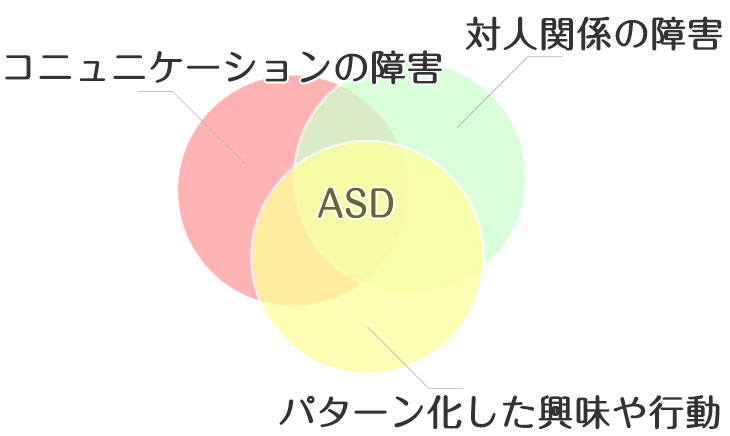 「自閉症スペクトラム障害とは?」のベン図