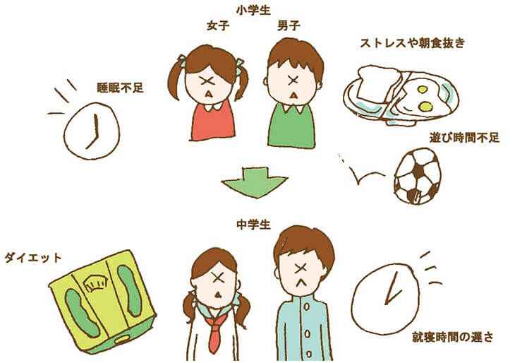 小学生と中学生の不定愁訴の原因の図解