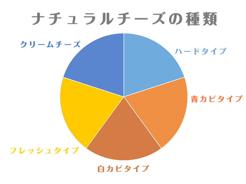 ナチュラルチーズの種類(図)